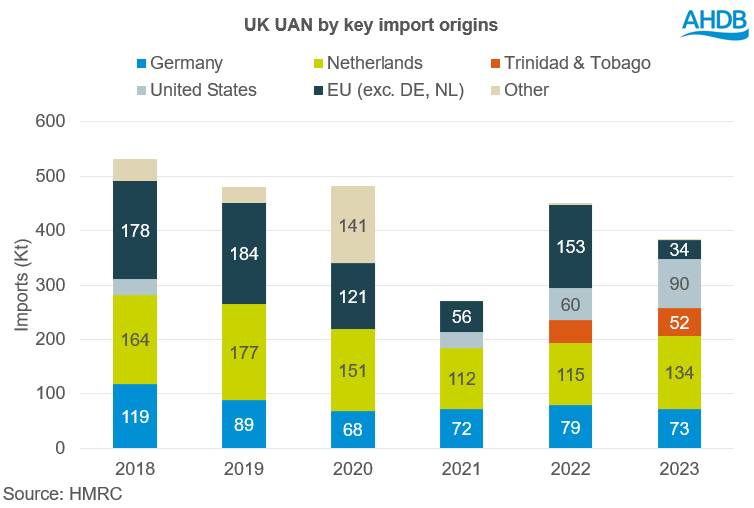A bar chart showing UK UAN by key import origins.